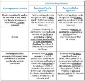 Global Talent Endorsement: Process and Refusals - Evidential Requirements